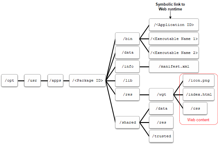 Hybrid application directory structure