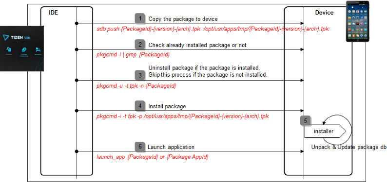 IDE interactions