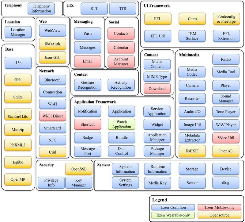 Native API layout