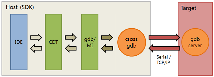 Remote debugging control flow