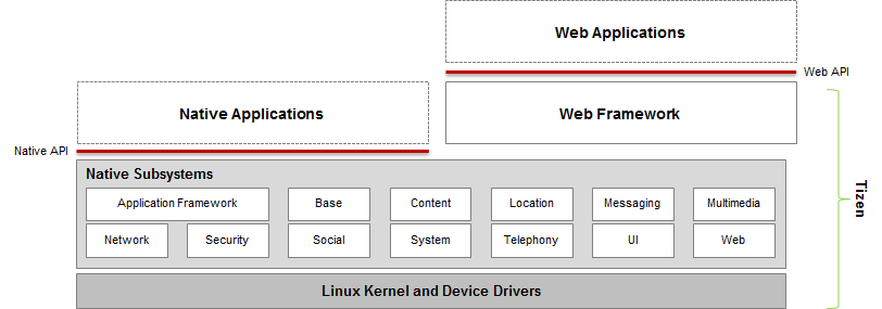 Tizen architecture