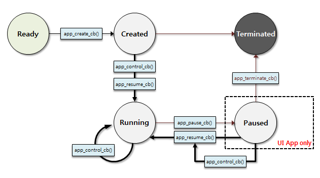 Application state transitions