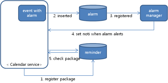 Alarm process