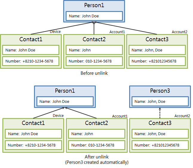 Unlinking a contact