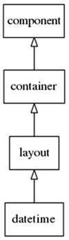 Datetime hierarchy