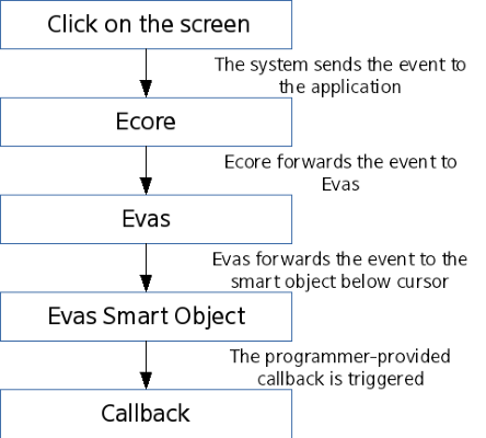 Event flow for a user click