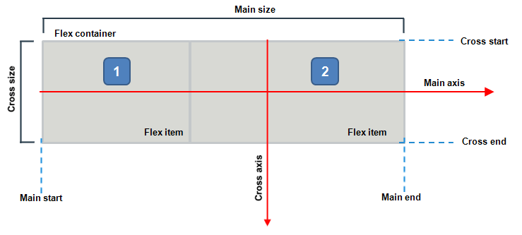 Flexible box layout