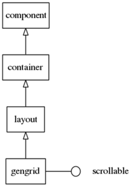 Gengrid hierarchy