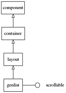 Genlist hierarchy