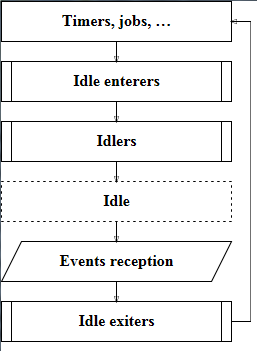 Idle loop