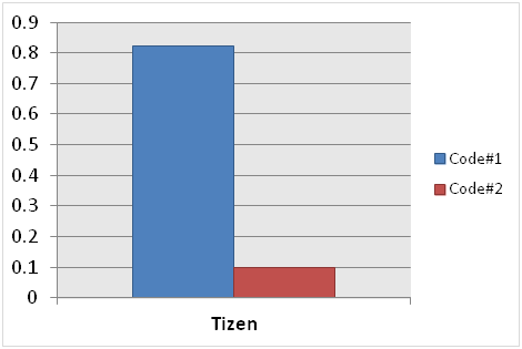 JavaScript performance improvement result (in mobile applications only)