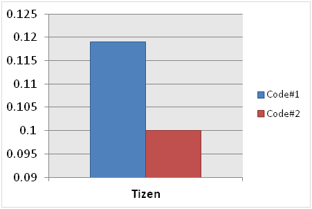 JavaScript performance improvement result (in mobile applications only)