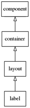 Label hierarchy