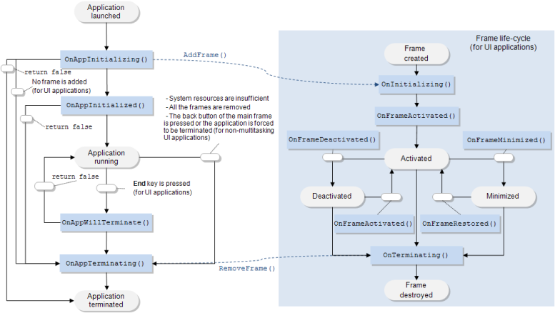 2.2.1 life-cycle model