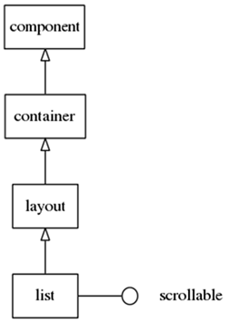 List hierarchy