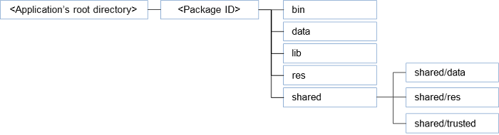 2.3 package structure