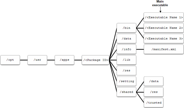 2.2.1 package structure