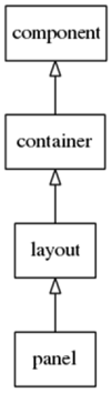 Panel hierarchy