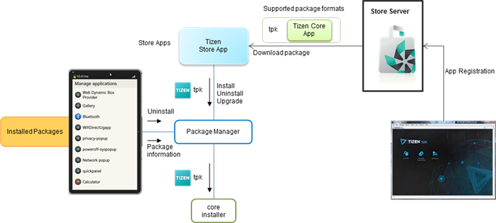 Installation process