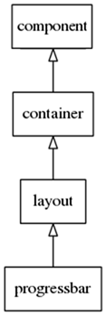 Progressbar hierarchy