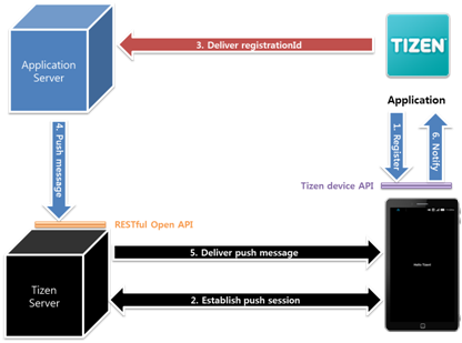 Service architecture