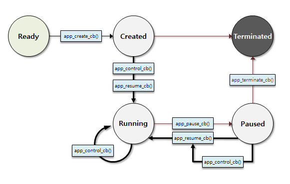 2.3 state model