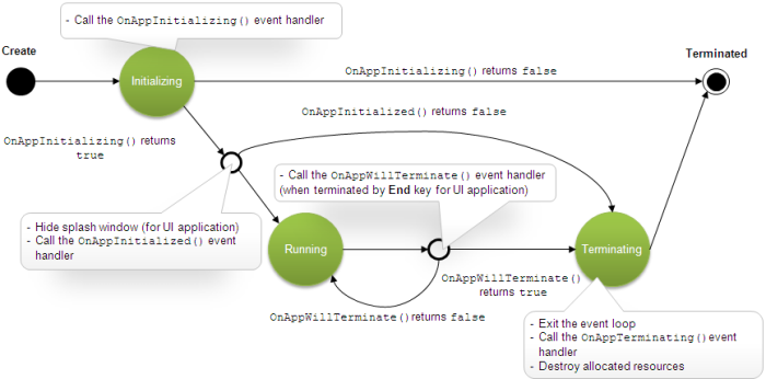 2.2.1 state model