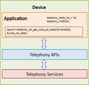 Telephony API and Telephony Service