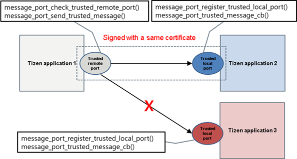 Trusted message port communication