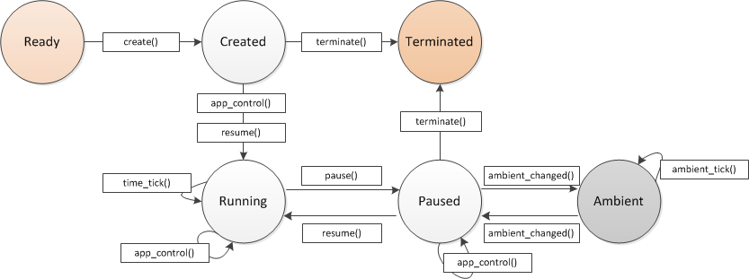 Watch application life-cycle