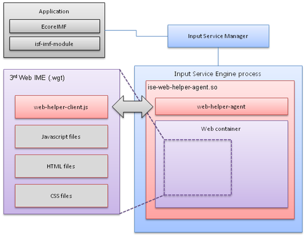 Tizen Web IME support architecture