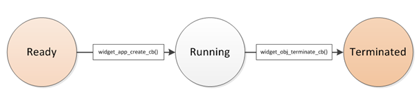 Widget application life-cycle