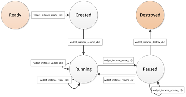 Widget instance life-cycle