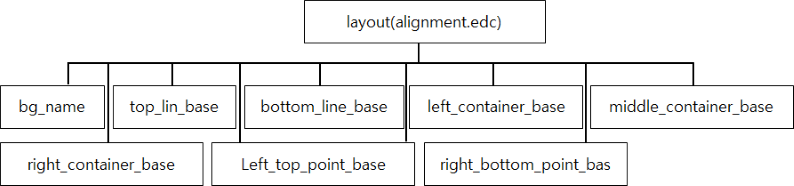 EDC view content tree