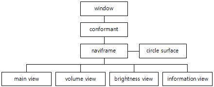 (Circle) Settings tree