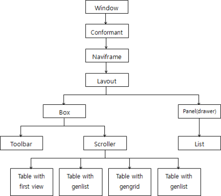 SNS view UI component tree