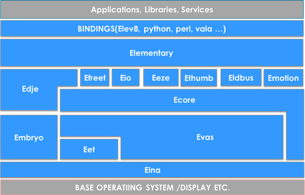 EFL libraries