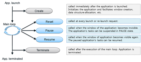 Application life-cycle