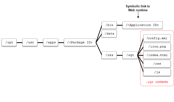 Web application directory structure