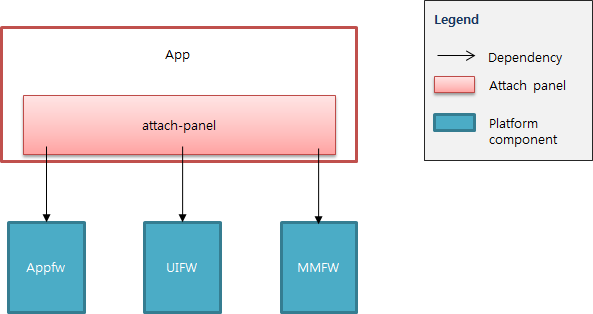 Attach panel outside architecture