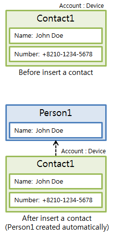 Creating a person