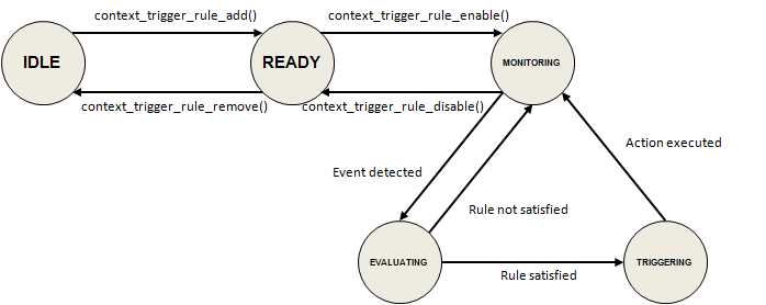 Rule States