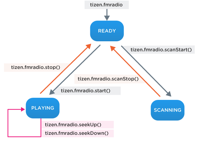 FM radio states and transitions