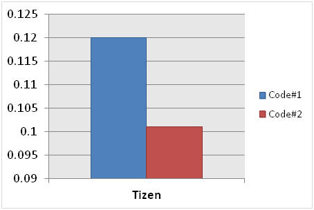 jQuery performance improvement result (in mobile applications only)