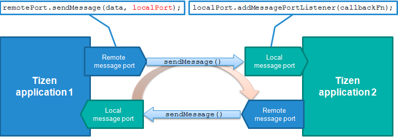 Message port communication