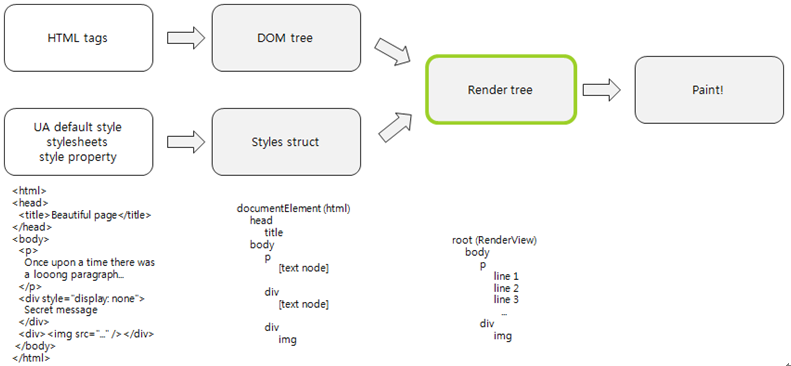 Webkit rendering flow