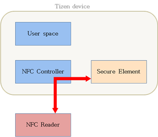 Traditional card emulation