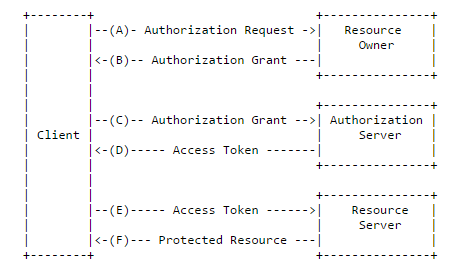 Protocol flow