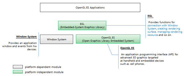 OpenGL ES structure