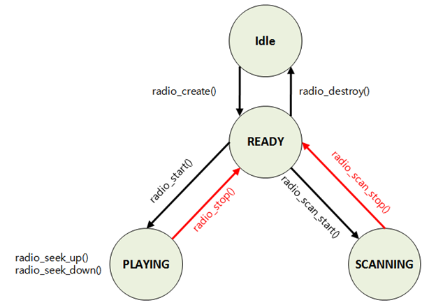 Radio state changes